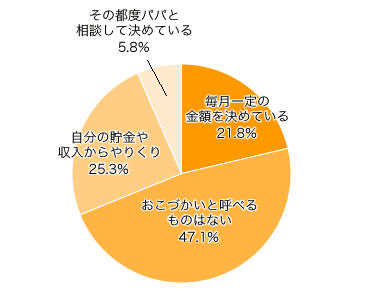 Ｑ３．ママのおこづかいはどうしてますか？"