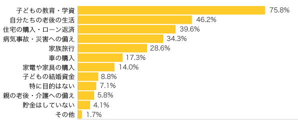 Ｑ４-１．貯金や積立（保険含む）の目的は、主に何ですか？（複数可）