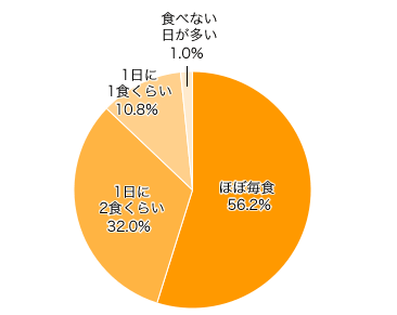 Ｑ１．いつもご飯（お米）を食べていますか？