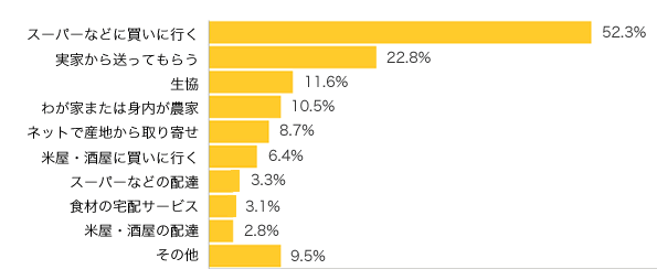 Ｑ２-１．お米はどこで買うことが多いですか？（複数可）