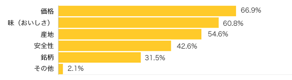 Ｑ３-１．お米を購入する際のポイントは？（複数可）