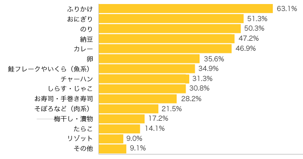 Ｑ４-１．お子さまが好きなご飯のおとも（ご飯と一緒に食べるもの・ご飯が進むもの）があれば教えてください。