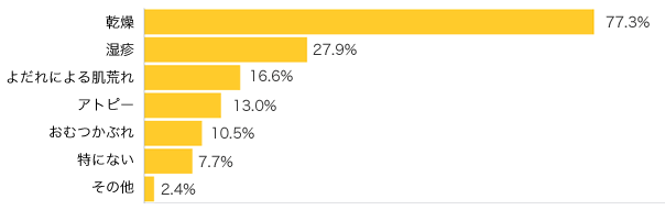 Ｑ２-１．冬のお子さまのお肌の悩みは？（複数可）