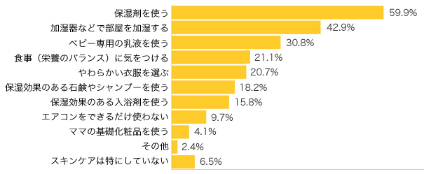 Ｑ３．お子さまのスキンケアとして、どんなことをしていますか？（複数可）