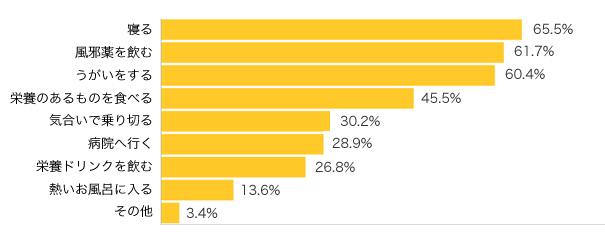 Ｑ２-１．ママ・パパが風邪をひいたかな？と思ったときの療養は？（複数可）