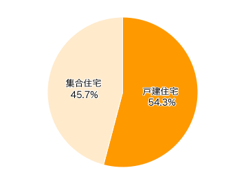 Ｑ１．お住まいの住居の形態は？