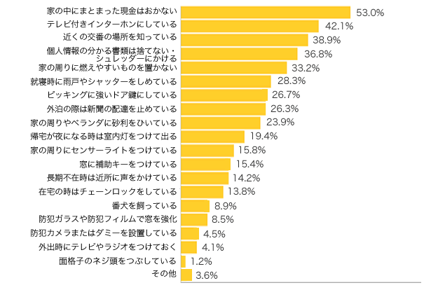 Ｑ２-１．住居の防犯対策を教えてください。（複数可）