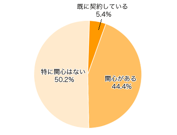 Ｑ３．警備会社のホームセキュリティに関心はありますか？