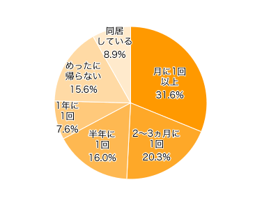 Ｑ１．ママ側の実家に帰省するのは、どれくらい？