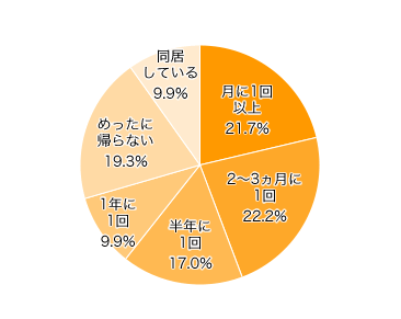 Ｑ２．パパ側の実家に帰省するのは、どれくらい？