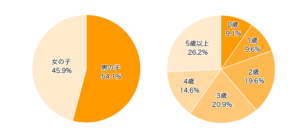 Ｑ１-１．お子さまの性別は？（きょうだいがいる場合はお一人決めてください）
Ｑ１-２．お子さまの年齢は？