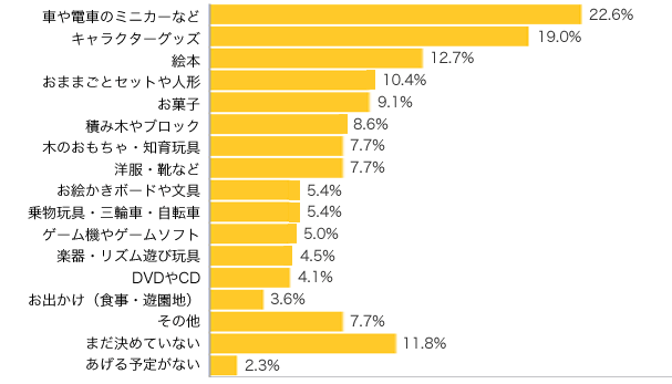 Ｑ２-１．お子さまへのクリスマスプレゼントのご予定は？（複数可）