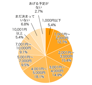 Ｑ３．プレゼントのご予算は？