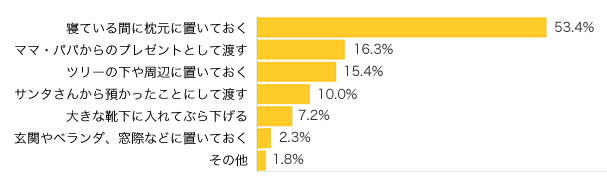 Ｑ５-１．クリスマスプレゼントはどうやって渡しますか？