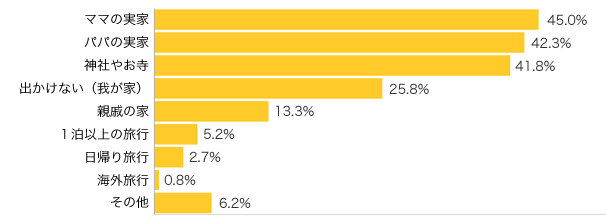 Ｑ１-１．年末年始はどこへ行きますか？（複数可）