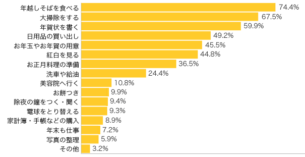 Ｑ２-１．“年末”の過ごし方のご予定（したこと）は？（複数可）