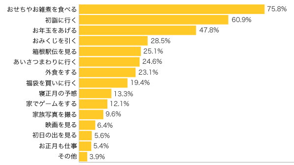 Ｑ３-１．“年始”の過ごし方のご予定（したこと）は？（複数可）