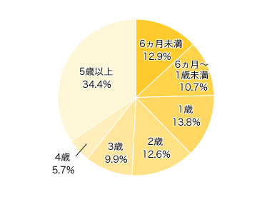 Ｑ１．お子さまの年齢は？きょうだいがいる場合は末子の年齢を選んでください。