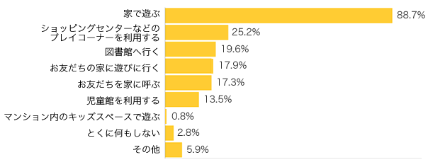 Ｑ２-１．寒い日や雨の日などお子さまがお外で遊べない時、どうしていますか？（複数可）