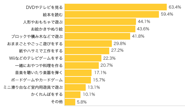 Ｑ３-１．家で遊ぶ場合は何をしていますか？（複数可）