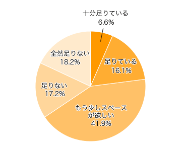 Ｑ１．お住まいの収納スペースは足りていますか？