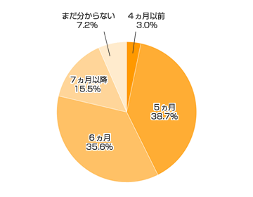 Ｑ１-１．離乳食のスタートはいつ頃からでしたか？（果汁やスープを除く）