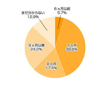 Ｑ１-２．２回食はいつ頃からでしたか？