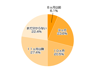 Ｑ１-３．３回食はいつ頃からでしたか？