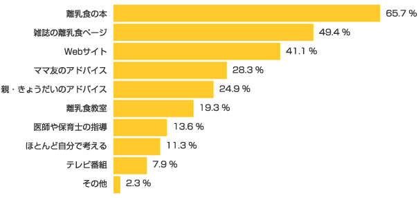 Ｑ２-１．離乳食のメニューは何を参考にしますか？（複数可）