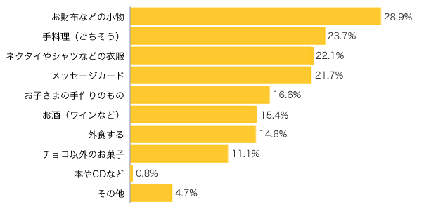 Ｑ３-１．プレゼントを贈るとしたら、どのようなものを贈りますか？（複数可）