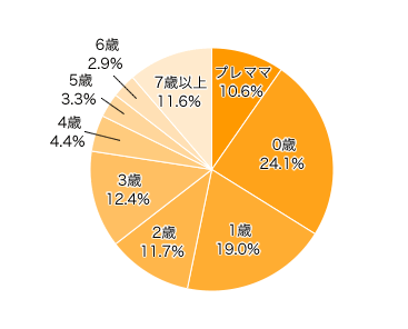 Ｑ１．お子さまの年齢は？きょうだいがいる場合は末子の年齢を選んでください。