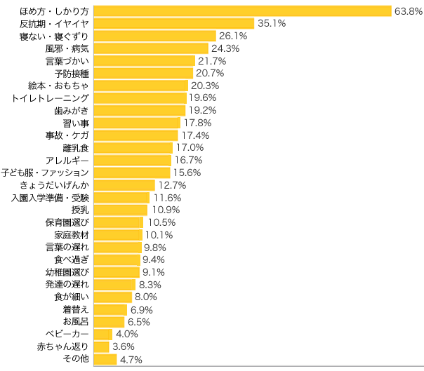 Ｑ２-１．子育てやしつけで、関心がある、気になることは？（複数可）