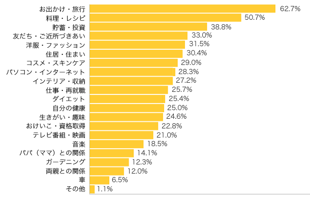 Ｑ３-１．子育て以外で、興味・関心があることは？（複数可）