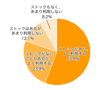 Ｑ１．冷凍食品を利用していますか？