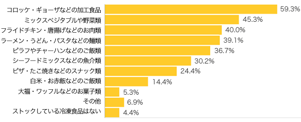 Ｑ３-１．ストックしている冷凍食品は何ですか？（複数可）