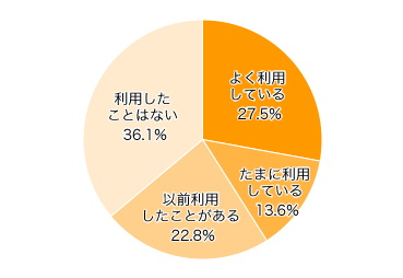 Ｑ１．宅配食材を利用していますか？