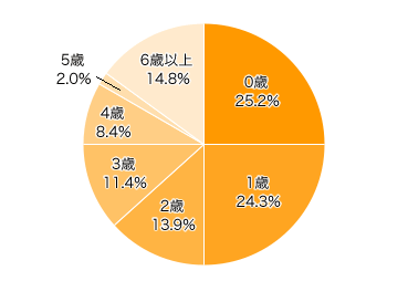 Ｑ１．お子さまの年齢を教えてください。（きょうだいがいる場合は末子をお選びください）