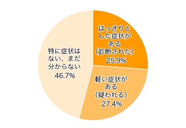 Ｑ２．お子さまにアレルギーの症状はありますか？