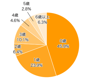 Ｑ３-３．アレルギー症状が出たのはいつ頃ですか？