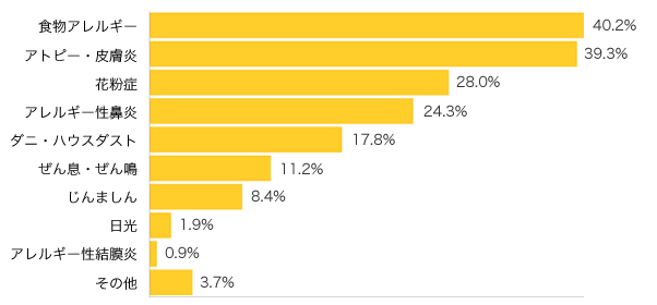 Ｑ３-１．「症状がある」方にお伺いします。どんなアレルギーですか？（複数可）