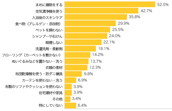 Ｑ４-１．アレルギー対策として気をつけていることや、意識的に実践していることはありますか？（複数可）