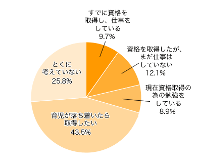 Ｑ１．妊娠・出産をきっかけに、復職のための資格を取りたいと思っていますか？