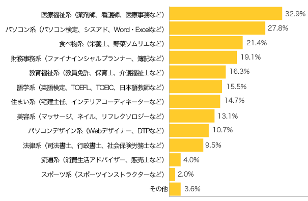 Ｑ２-１．取りたい（取った）もしくは興味がある資格はどんなものですか？（複数可）