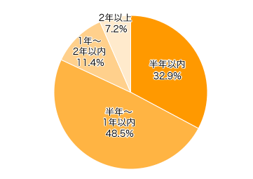 Ｑ４-２．１つの資格を取るために、どのくらいの期間をかけられますか（かかりましたか）？