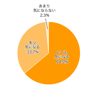 Ｑ２．スーパーなどで子どもを、ほったらかしにしている