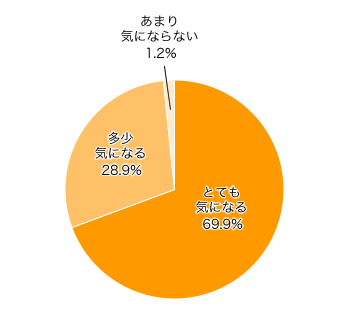 Ｑ３．公共の場で子どもが騒いでいるのに注意しない