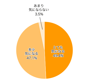 Ｑ７．スーパーなどで、通路の真ん中にベビーカーやカートを置く