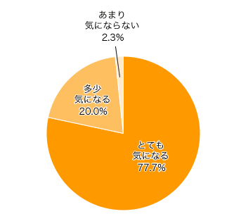 Ｑ９．駅やプールサイドなどの危険な場所で子どもが走り回っている