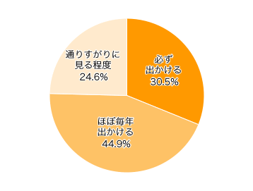 Ｑ１．毎年、お花見に出かけますか？