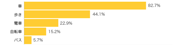 Ｑ２．出かける時の交通手段は？（複数可）